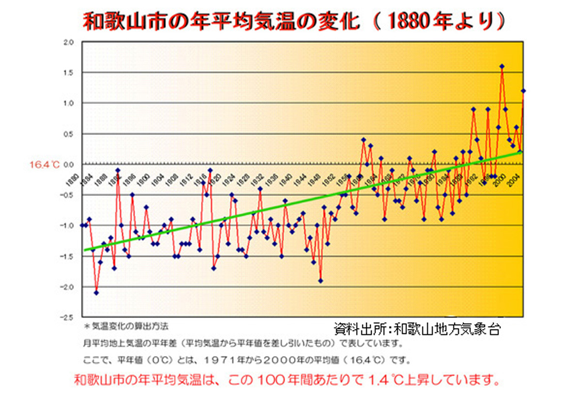 気温 和歌山 和歌山県：和歌山市気温